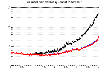 L resolution vs. &eta; - const P across &eta;