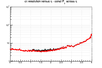 L resolution vs. &eta; - const Pt across &eta;