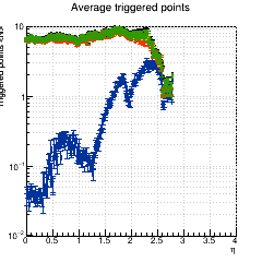 Number of triggered and triggerable points vs. eta for pT = 1.00, 2.00, 5.00, 10.00 GeV (log scale)