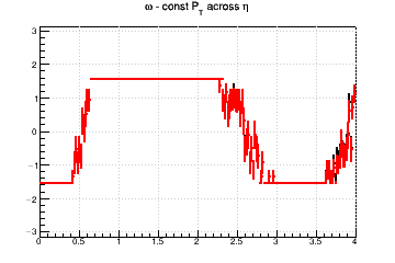 Pixel aspect ratio optimzation (for fixed pixel area). #Omega=#pi/2 means you need longer pixels - const Pt across &eta;