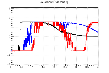 Pixel aspect ratio optimzation (for fixed pixel area). #Omega=#pi/2 means you need longer pixels - const P across &eta;