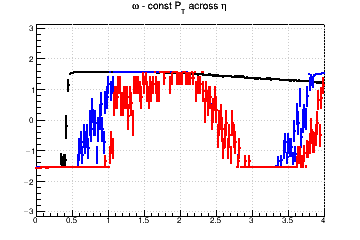 Pixel aspect ratio optimzation (for fixed pixel area). #Omega=#pi/2 means you need longer pixels - const Pt across &eta;