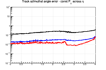 Angle resolution vs. &eta; - const Pt across &eta;