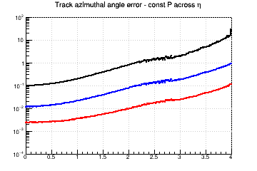 Angle resolution vs. &eta; - const P across &eta;
