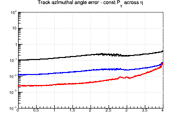 Angle resolution vs. &eta; - const Pt across &eta;