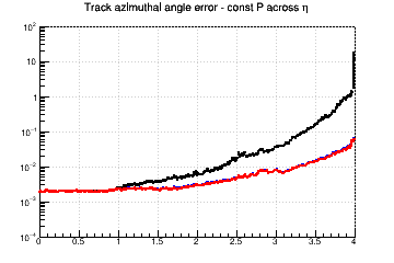 Angle resolution vs. &eta; - const P across &eta;