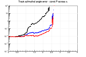 Angle resolution vs. η - const P across η