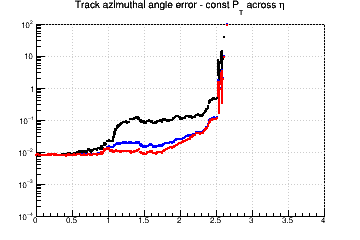 Angle resolution vs. η - const Pt across η