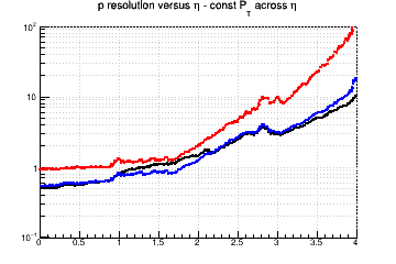Momentum resolution vs. &eta; - const Pt across &eta;
