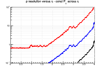 Momentum resolution vs. &eta; - const Pt across &eta;