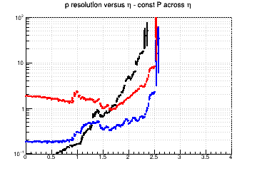 Momentum resolution vs. η - const P across η