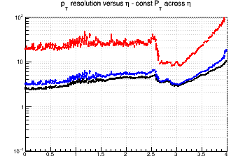 Transverse momentum resolution vs. &eta; (log scale) - const Pt across &eta;
