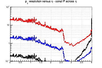 Transverse momentum resolution vs. &eta; (log scale) - const P across &eta;