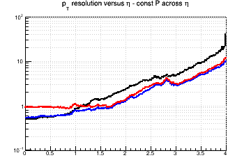Transverse momentum resolution vs. &eta; (log scale) - const P across &eta;