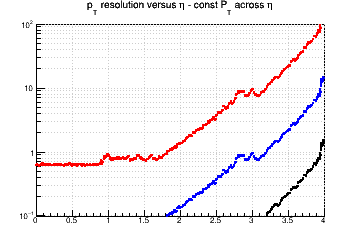 Transverse momentum resolution vs. &eta; (log scale) - const Pt across &eta;