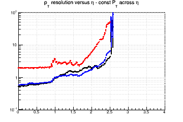 Transverse momentum resolution vs. η (log scale) - const Pt across η