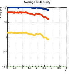 Average stub purity vs. eta for pT > 1.00, 2.00, 5.00, 10.00 GeV (log scale)