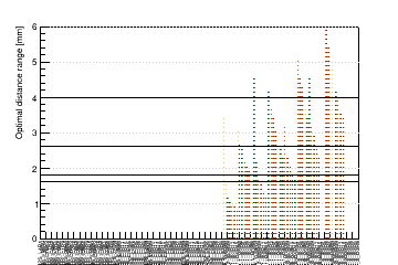 Sensor distance range tuning for different windows