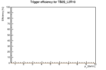 Sensor turnon curve for TB2S_L2R10 with windows of 1, 3, 5, 7, 9