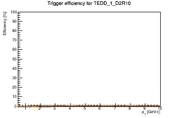 Sensor turnon curve for TEDD_1_D2R10 with windows of 1, 3, 5, 7, 9