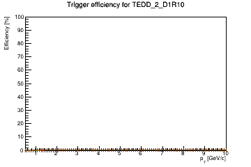 Sensor turnon curve for TEDD_2_D1R10 with windows of 1, 3, 5, 7, 9