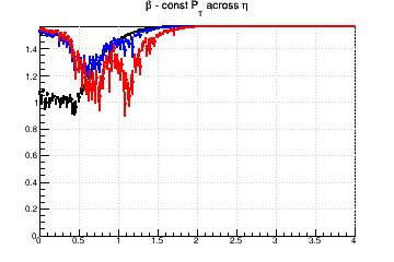 Relative influence of #sigma_{d0} (max for #beta=#pi/2) and #sigma_{z0} (max for #beta=0) - const Pt across &eta;