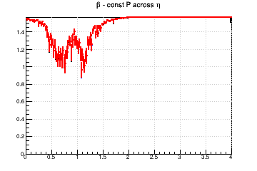 Relative influence of #sigma_{d0} (max for #beta=#pi/2) and #sigma_{z0} (max for #beta=0) - const P across &eta;