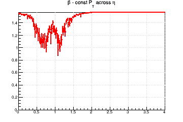 Relative influence of #sigma_{d0} (max for #beta=#pi/2) and #sigma_{z0} (max for #beta=0) - const Pt across &eta;