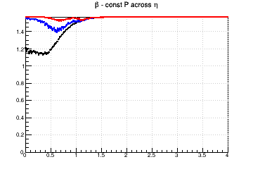 Relative influence of #sigma_{d0} (max for #beta=#pi/2) and #sigma_{z0} (max for #beta=0) - const P across &eta;