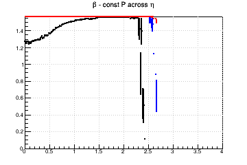 Relative influence of #sigma_{d0} (max for #beta=#pi/2) and #sigma_{z0} (max for #beta=0) - const P across η