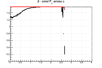 Relative influence of #sigma_{d0} (max for #beta=#pi/2) and #sigma_{z0} (max for #beta=0) - const Pt across η
