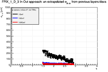 Detector: FPIX_1_D_3 - an extrapolated sigma in R-Phi from previous layers/discs in in-out approach.