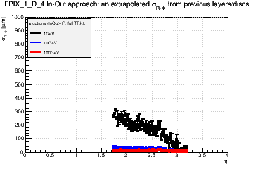 Detector: FPIX_1_D_4 - an extrapolated sigma in R-Phi from previous layers/discs in in-out approach.