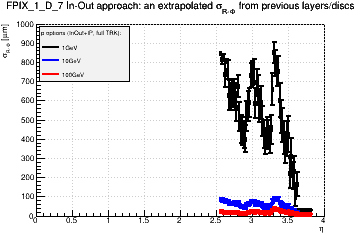 Detector: FPIX_1_D_7 - an extrapolated sigma in R-Phi from previous layers/discs in in-out approach.