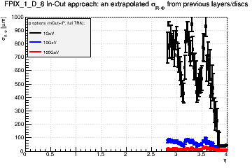 Detector: FPIX_1_D_8 - an extrapolated sigma in R-Phi from previous layers/discs in in-out approach.