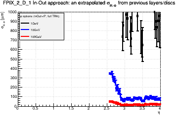 Detector: FPIX_2_D_1 - an extrapolated sigma in R-Phi from previous layers/discs in in-out approach.