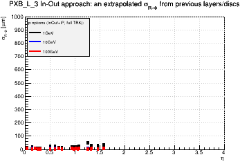 Detector: PXB_L_3 - an extrapolated sigma in R-Phi from previous layers/discs in in-out approach.