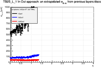 Detector: TB2S_L_1 - an extrapolated sigma in R-Phi from previous layers/discs in in-out approach.
