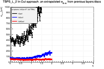 Detector: TBPS_L_2 - an extrapolated sigma in R-Phi from previous layers/discs in in-out approach.
