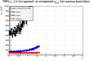 Detector: TBPS_L_3 - an extrapolated sigma in R-Phi from previous layers/discs in in-out approach.