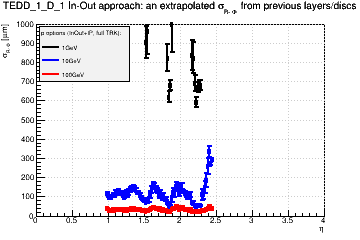 Detector: TEDD_1_D_1 - an extrapolated sigma in R-Phi from previous layers/discs in in-out approach.