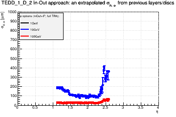 Detector: TEDD_1_D_2 - an extrapolated sigma in R-Phi from previous layers/discs in in-out approach.