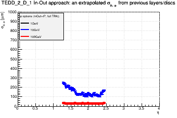 Detector: TEDD_2_D_1 - an extrapolated sigma in R-Phi from previous layers/discs in in-out approach.