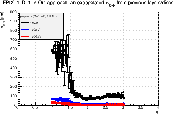 Detector: FPIX_1_D_1 - an extrapolated sigma in R-Phi from previous layers/discs in out-in approach.