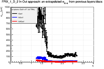 Detector: FPIX_1_D_2 - an extrapolated sigma in R-Phi from previous layers/discs in out-in approach.