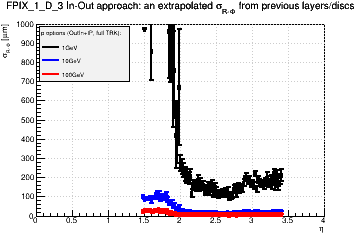 Detector: FPIX_1_D_3 - an extrapolated sigma in R-Phi from previous layers/discs in out-in approach.