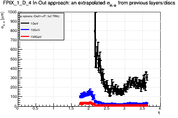 Detector: FPIX_1_D_4 - an extrapolated sigma in R-Phi from previous layers/discs in out-in approach.
