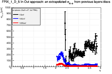 Detector: FPIX_1_D_5 - an extrapolated sigma in R-Phi from previous layers/discs in out-in approach.