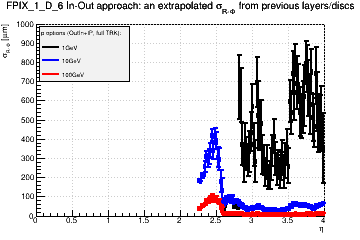 Detector: FPIX_1_D_6 - an extrapolated sigma in R-Phi from previous layers/discs in out-in approach.