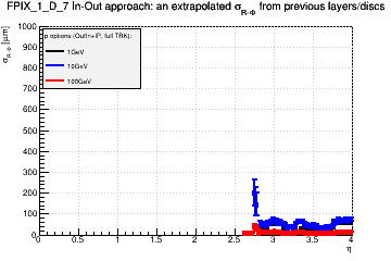 Detector: FPIX_1_D_7 - an extrapolated sigma in R-Phi from previous layers/discs in out-in approach.